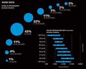 2017軟件開發(fā)薪酬調(diào)查 Go與Scala引領(lǐng)高薪語言榜單